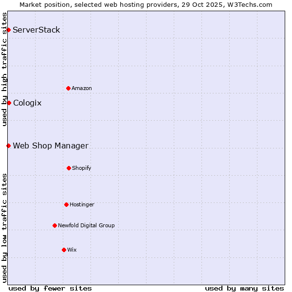 Market position of Cologix vs. ServerStack vs. Web Shop Manager