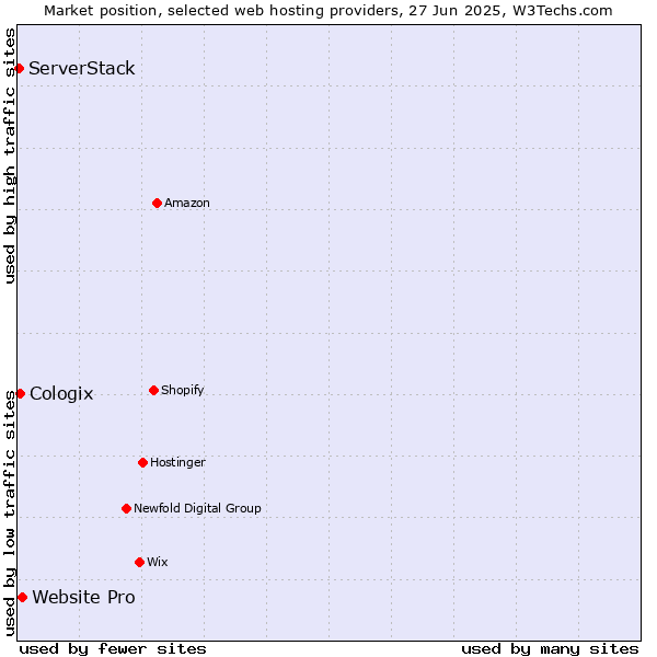 Market position of Website Pro vs. Cologix vs. ServerStack