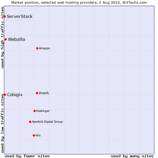 Market position of Webzilla vs. Cologix vs. ServerStack