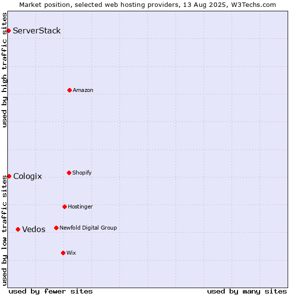 Market position of Vedos vs. Cologix vs. ServerStack