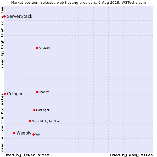 Market position of Weebly vs. Cologix vs. ServerStack