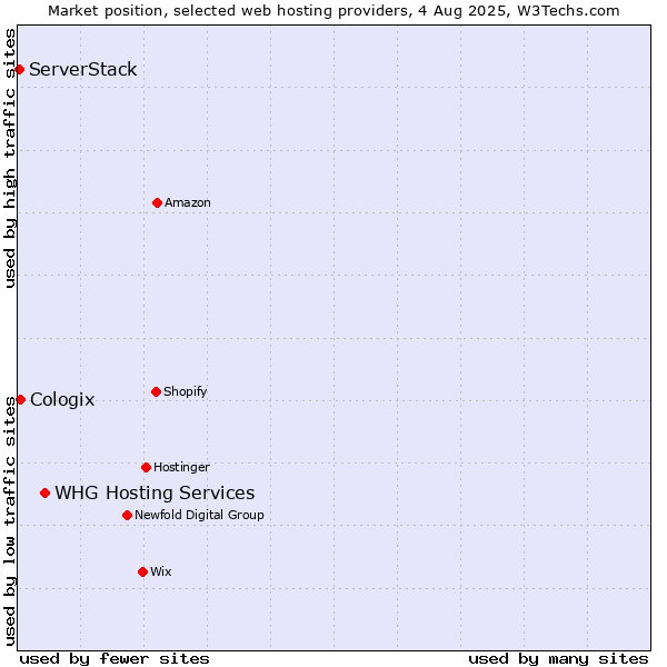 Market position of WHG Hosting Services vs. Cologix vs. ServerStack