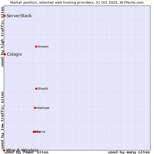 Market position of Cologix vs. ServerStack vs. Wire & Wireless