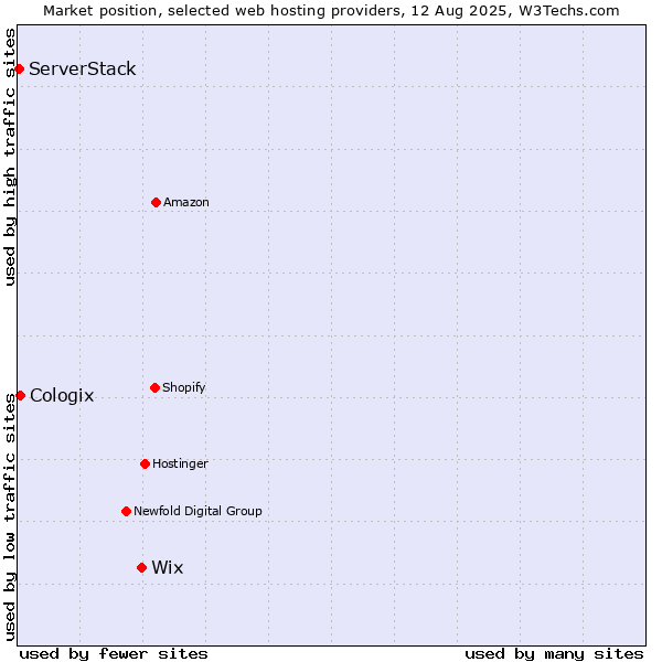Market position of Wix vs. Cologix vs. ServerStack