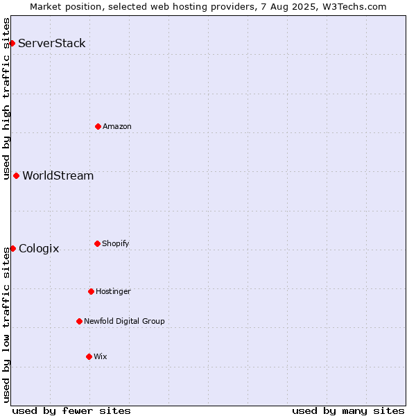 Market position of WorldStream vs. Cologix vs. ServerStack