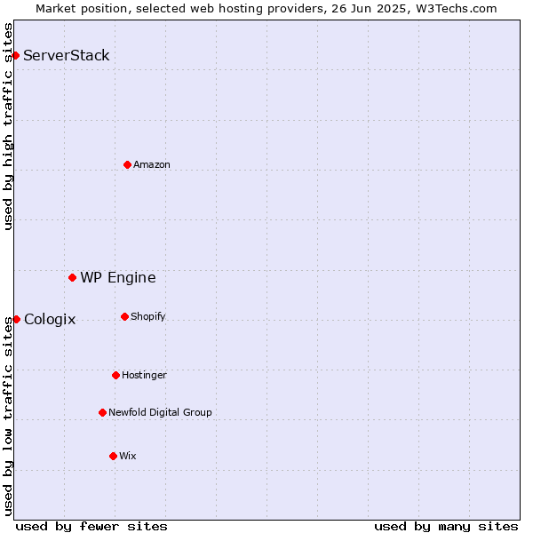 Market position of WP Engine vs. Cologix vs. ServerStack