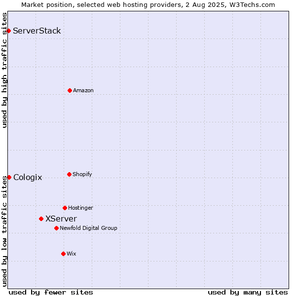 Market position of XServer vs. Cologix vs. ServerStack