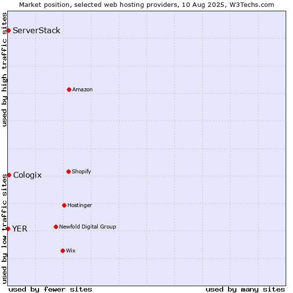 Market position of Cologix vs. ServerStack vs. YER
