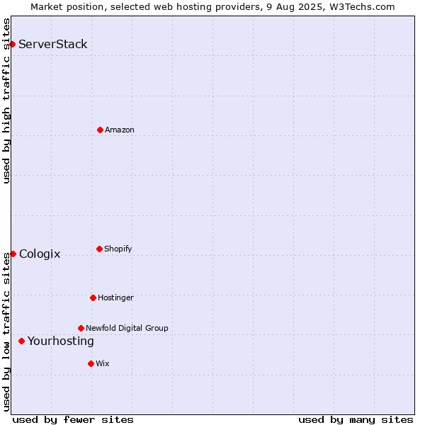 Market position of Yourhosting vs. Cologix vs. ServerStack