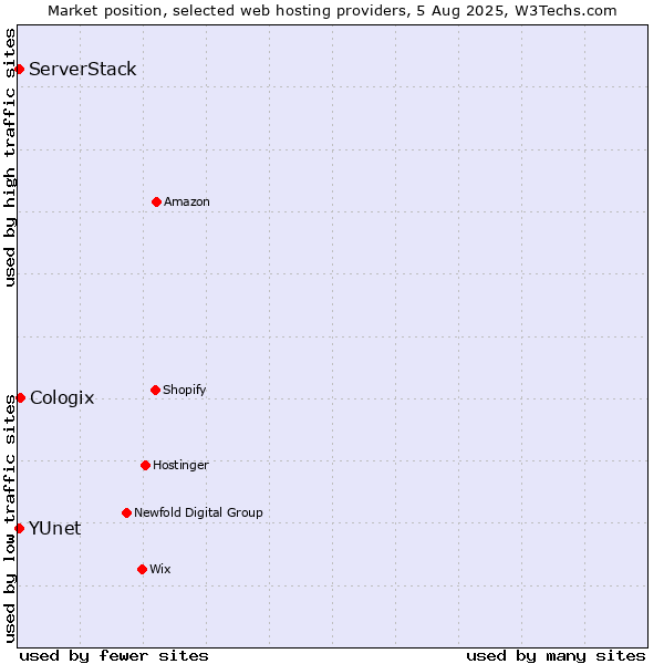 Market position of Cologix vs. ServerStack vs. YUnet