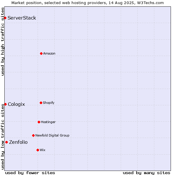 Market position of Zenfolio vs. Cologix vs. ServerStack