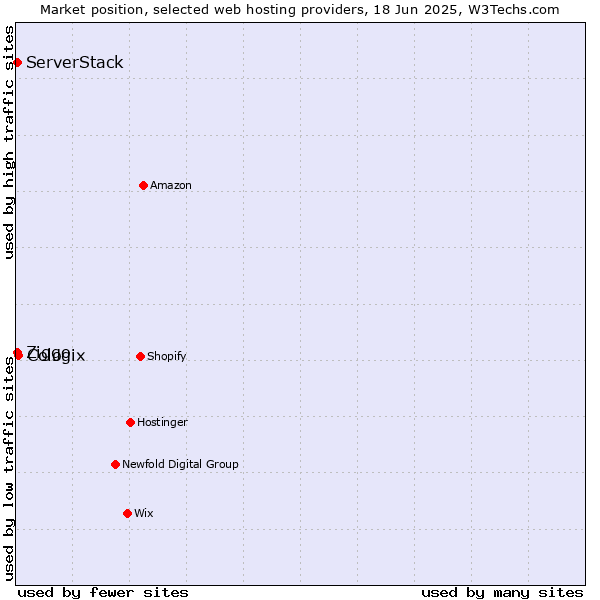 Market position of Cologix vs. ServerStack vs. Ziggo