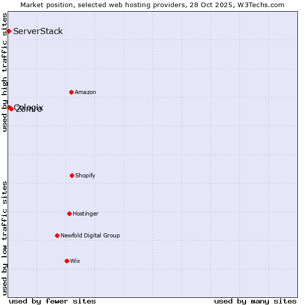 Market position of Zomro vs. Cologix vs. ServerStack