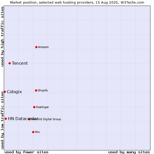 Market position of Tencent vs. HN Datacenter vs. Cologix