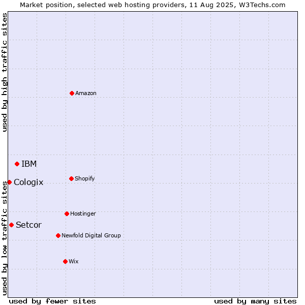 Market position of IBM vs. Setcor vs. Cologix