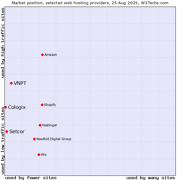 Market position of VNPT vs. Setcor vs. Cologix