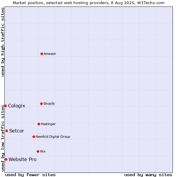 Market position of Setcor vs. Website Pro vs. Cologix