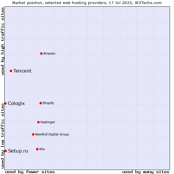 Market position of Tencent vs. Setup.ru vs. Cologix