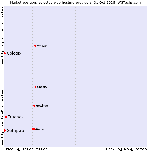 Market position of Truehost vs. Setup.ru vs. Cologix