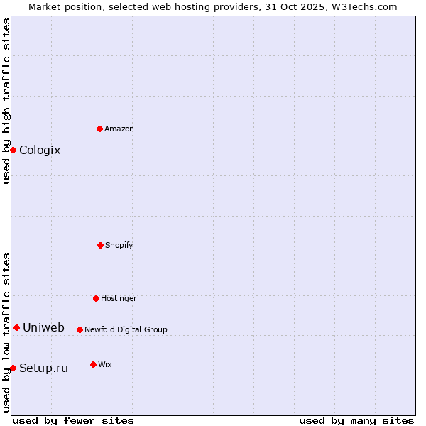 Market position of Uniweb vs. Setup.ru vs. Cologix