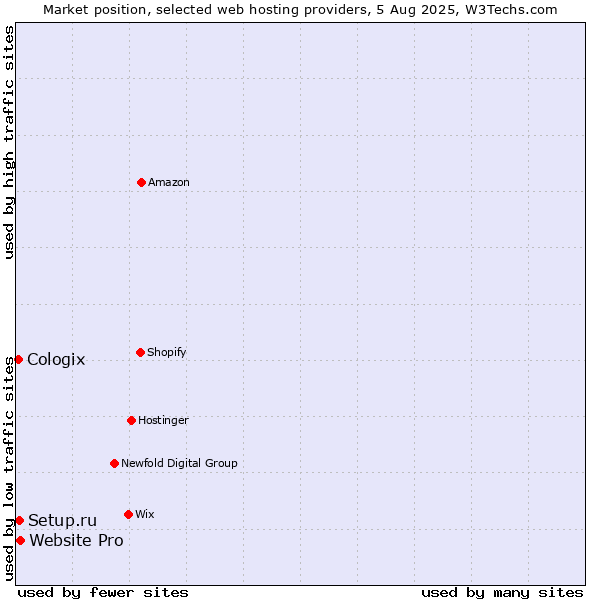 Market position of Website Pro vs. Setup.ru vs. Cologix