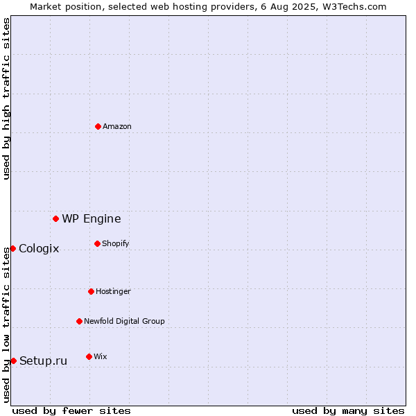 Market position of WP Engine vs. Setup.ru vs. Cologix