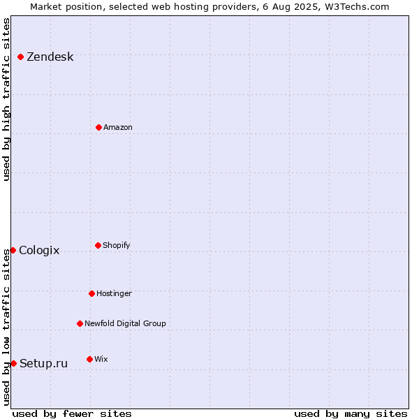 Market position of Zendesk vs. Setup.ru vs. Cologix