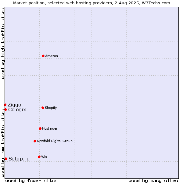 Market position of Setup.ru vs. Cologix vs. Ziggo