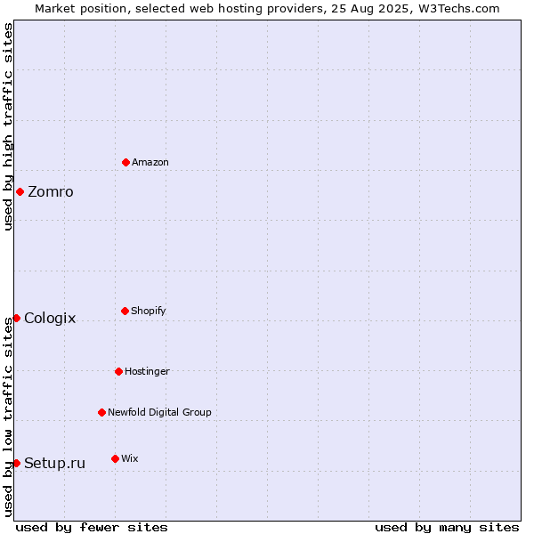 Market position of Zomro vs. Setup.ru vs. Cologix