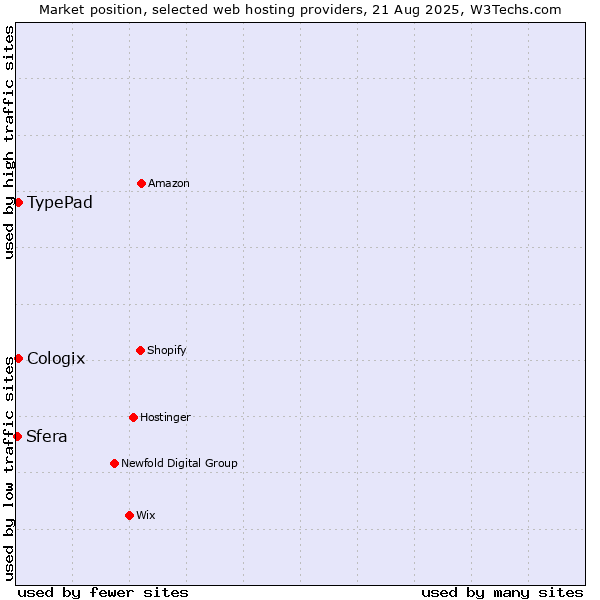 Market position of TypePad vs. Cologix vs. Sfera