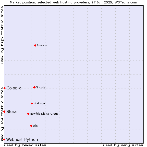 Market position of Cologix vs. Sfera vs. Webhost Python