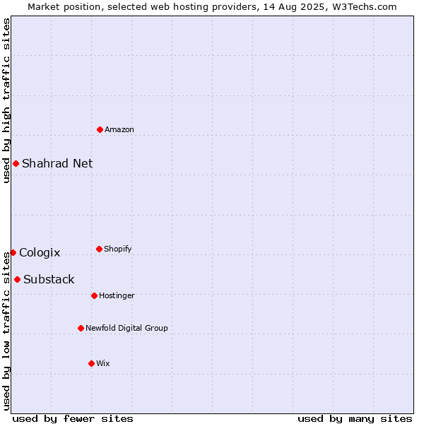 Market position of Substack vs. Shahrad Net vs. Cologix