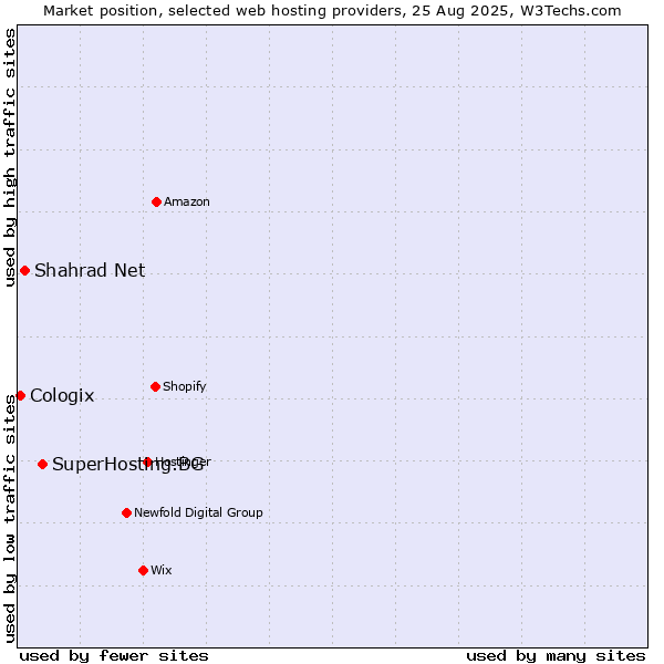 Market position of SuperHosting.BG vs. Shahrad Net vs. Cologix