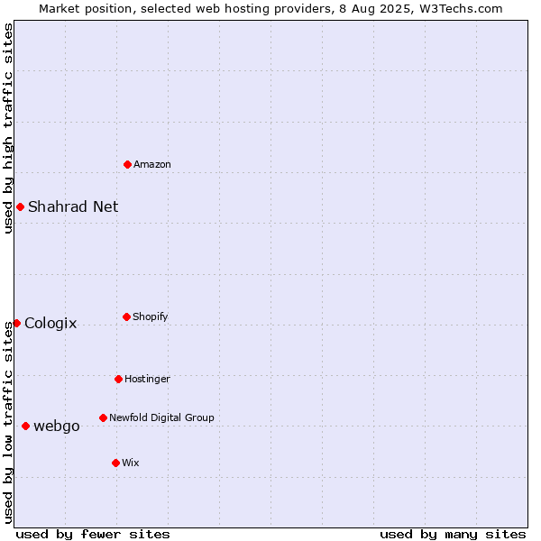 Market position of webgo vs. Shahrad Net vs. Cologix
