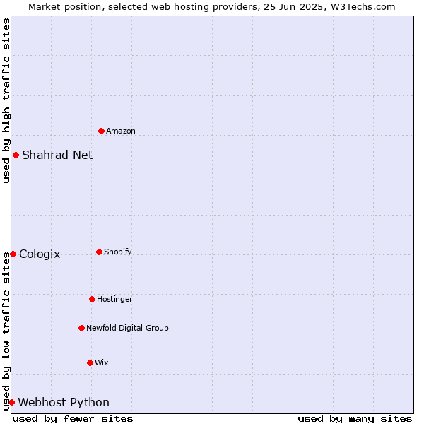 Market position of Shahrad Net vs. Cologix vs. Webhost Python