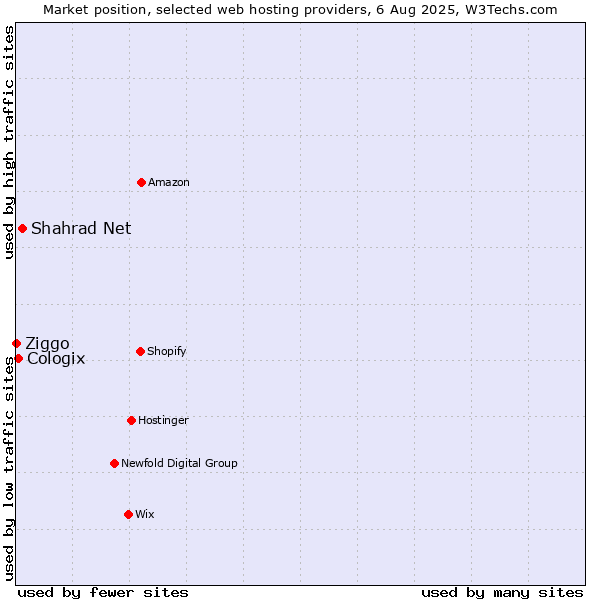 Market position of Shahrad Net vs. Cologix vs. Ziggo