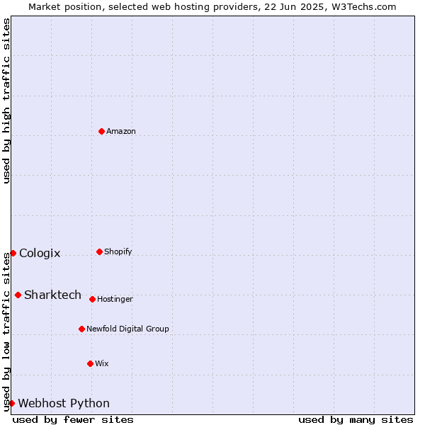 Market position of Sharktech vs. Cologix vs. Webhost Python