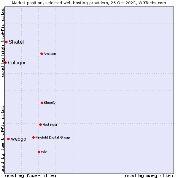 Market position of webgo vs. Shatel vs. Cologix