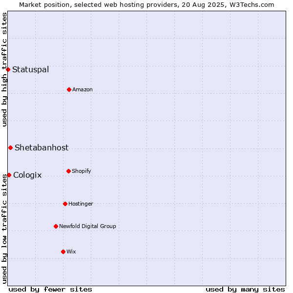 Market position of Shetabanhost vs. Cologix vs. Statuspal