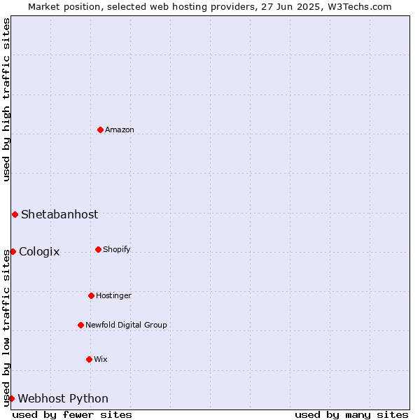 Market position of Shetabanhost vs. Cologix vs. Webhost Python