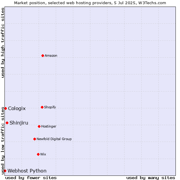 Market position of Shinjiru vs. Cologix vs. Webhost Python