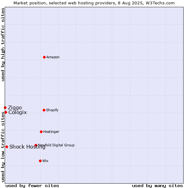 Market position of Shock Hosting vs. Cologix vs. Ziggo