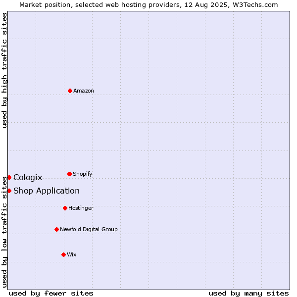 Market position of Shop Application vs. Cologix