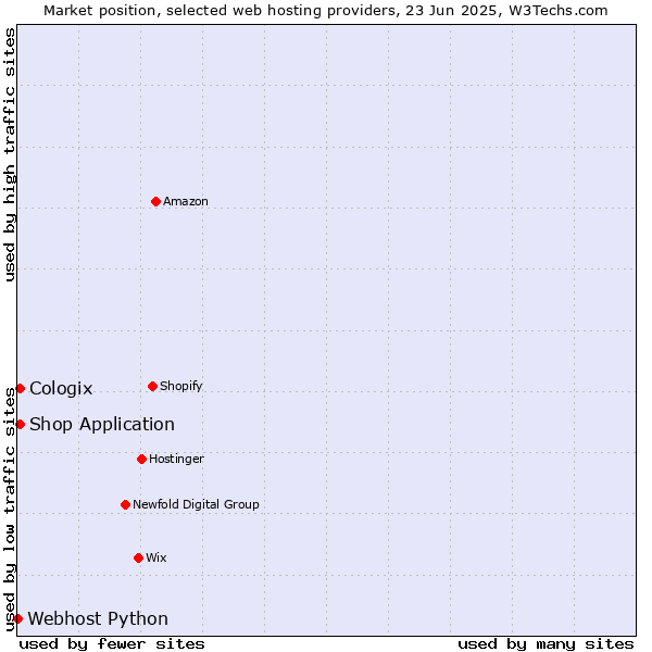 Market position of Shop Application vs. Cologix vs. Webhost Python
