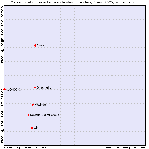 Market position of Shopify vs. Cologix