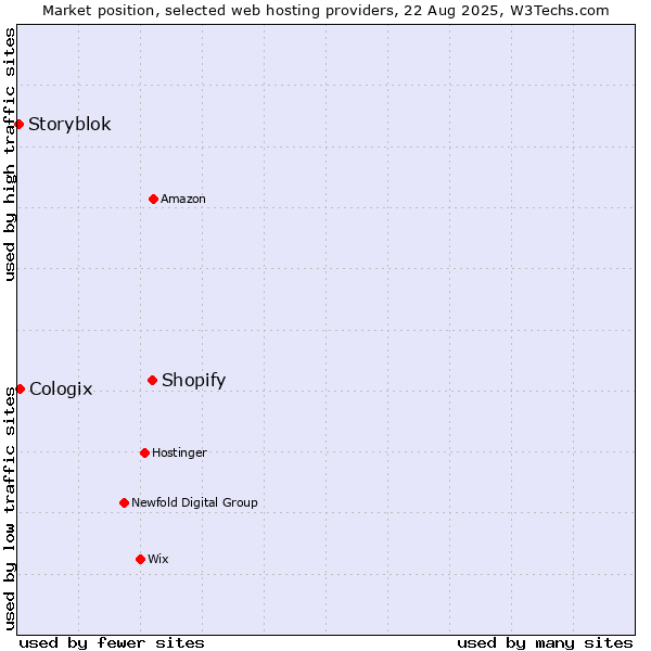 Market position of Shopify vs. Cologix vs. Storyblok