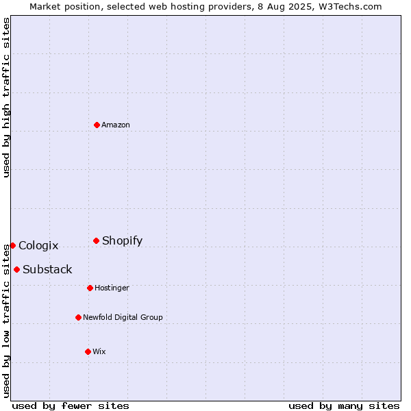 Market position of Shopify vs. Substack vs. Cologix