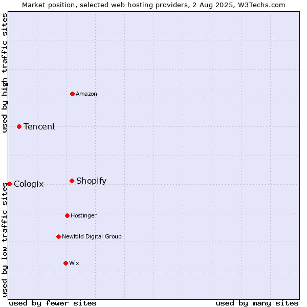 Market position of Shopify vs. Tencent vs. Cologix