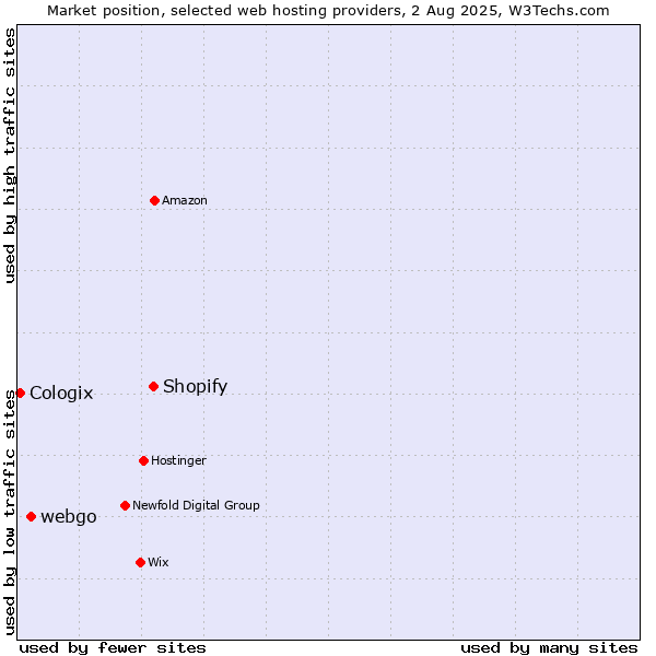 Market position of Shopify vs. webgo vs. Cologix