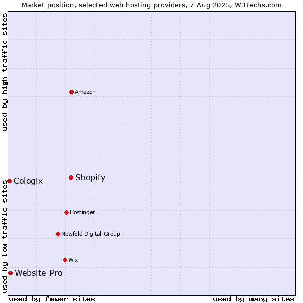 Market position of Shopify vs. Website Pro vs. Cologix